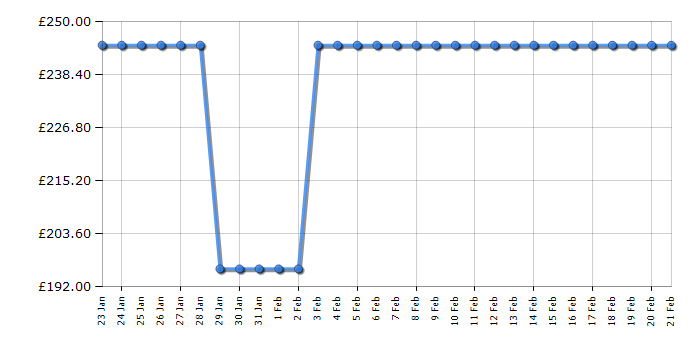 Cheapest price history chart for the Philips TAM8905/10
