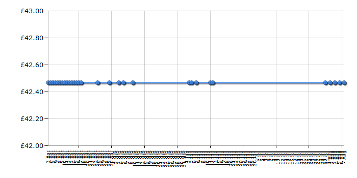 Cheapest price history chart for the Philips TT2030