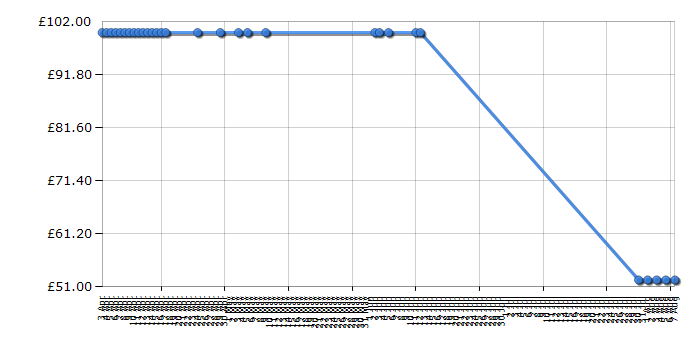 Cheapest price history chart for the Playmobil 4836 Dragon's Dungeon