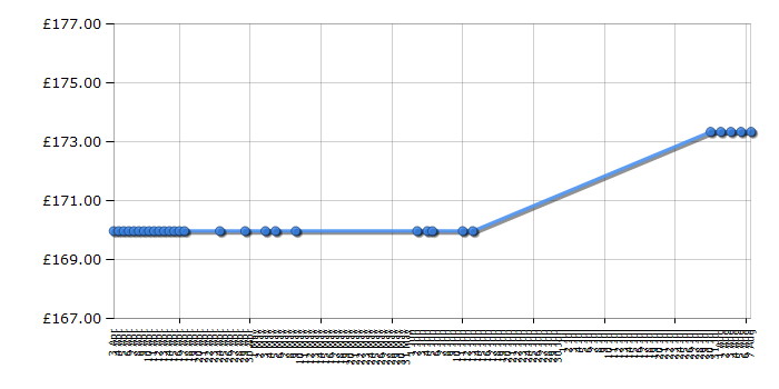 Cheapest price history chart for the Playmobil 4865 Lion Knight's Empire Castle