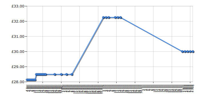 Cheapest price history chart for the Playmobil 5140 Redcoat Battle Ship