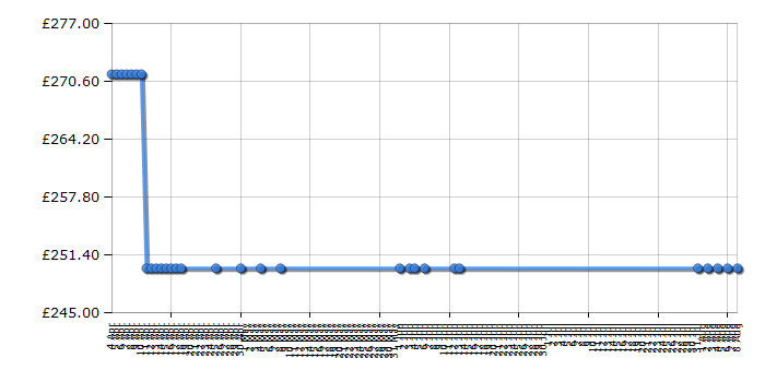 Cheapest price history chart for the Playmobil 5302 Grande Mansion