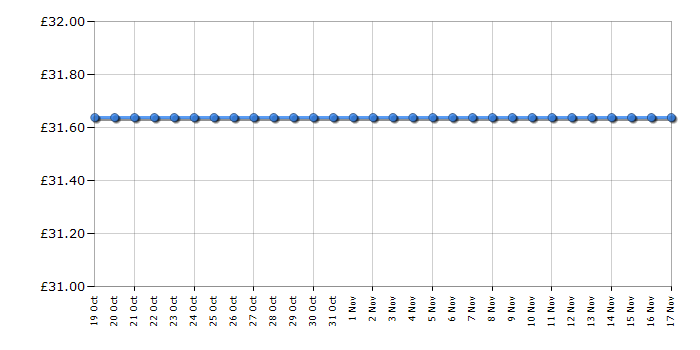 Cheapest price history chart for the Playmobil 5436 Family SUV