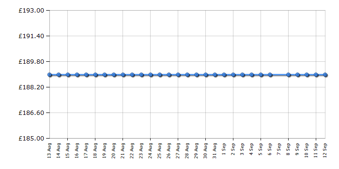 Cheapest price history chart for the Polti PTGB0079