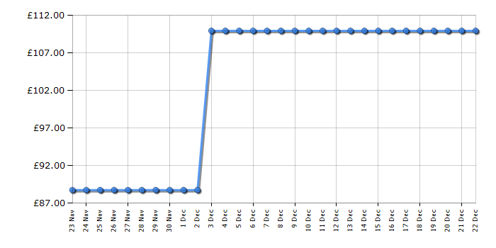 Cheapest price history chart for the Powkey 99Wh/27000mAh Portable Power Station