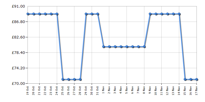 Cheapest price history chart for the Pure Classic H4 - Cotton White/Oak