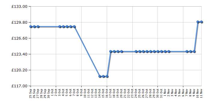 Cheapest price history chart for the Pure Evoke D4 - Oak