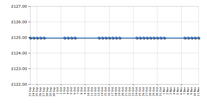 Cheapest price history chart for the Pure EVOKE Mio Noir