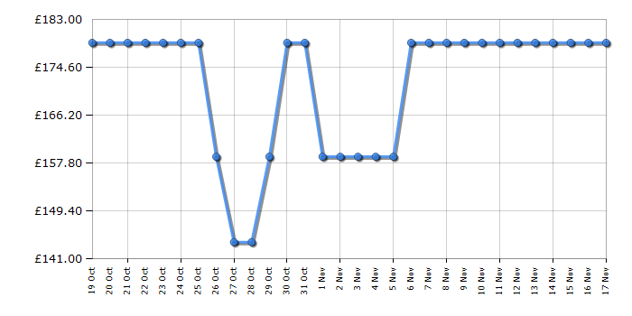 Cheapest price history chart for the Pure Evoke Play