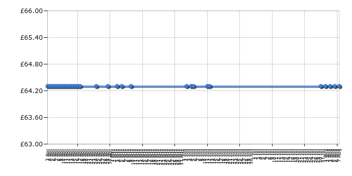 Cheapest price history chart for the PURE PocketDAB 1500