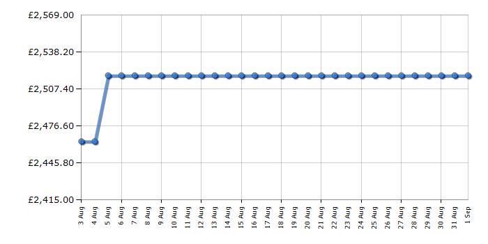 Cheapest price history chart for the Rangemaster CDL100DFFCRC