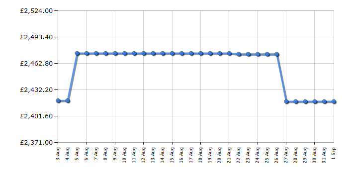 Cheapest price history chart for the Rangemaster CDL100DFFRGB