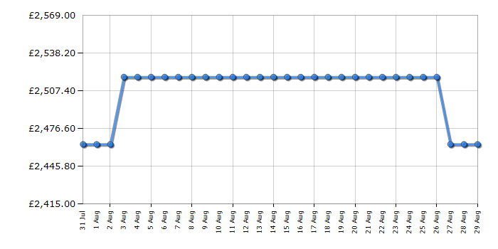 Cheapest price history chart for the Rangemaster CDL100DFFSBC