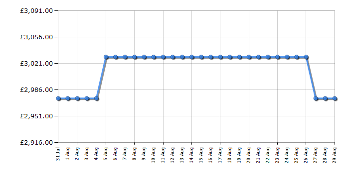 Cheapest price history chart for the Rangemaster CDL100EICRC
