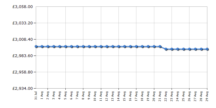 Cheapest price history chart for the Rangemaster CDL100EICYC