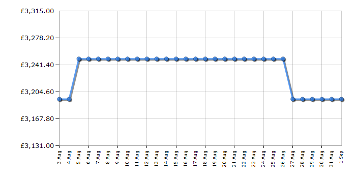 Cheapest price history chart for the Rangemaster CDL100EIMGB