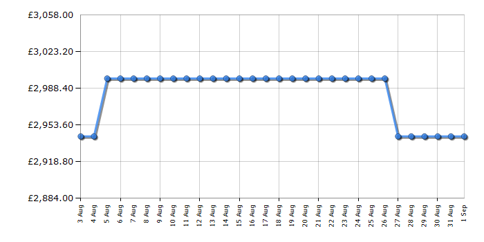 Cheapest price history chart for the Rangemaster CDL100EIRBB