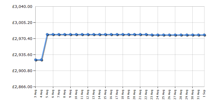 Cheapest price history chart for the Rangemaster CDL100EIRGB