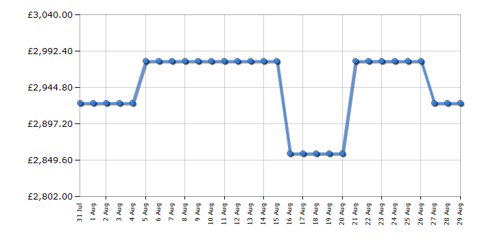 Cheapest price history chart for the Rangemaster CDL100EIRGC