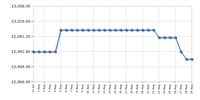 Cheapest price history chart for the Rangemaster CDL100EISBC