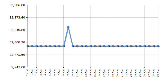 Cheapest price history chart for the Rangemaster CDL110DFFCBC