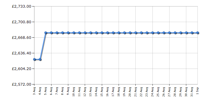 Cheapest price history chart for the Rangemaster CDL110DFFOGC