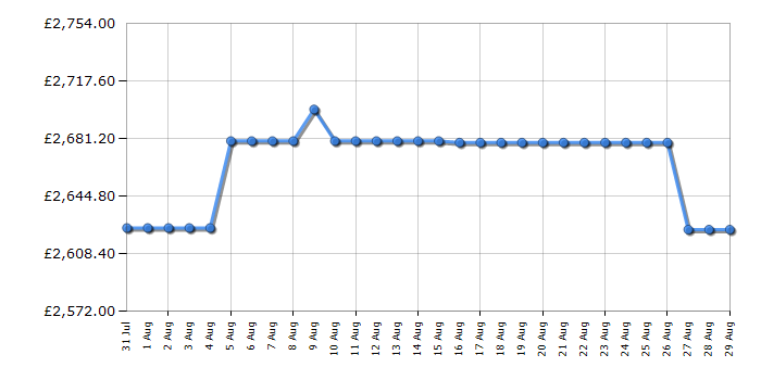 Cheapest price history chart for the Rangemaster CDL110DFFRBB