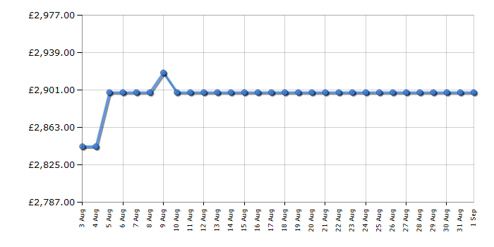 Cheapest price history chart for the Rangemaster CDL110ECCBC
