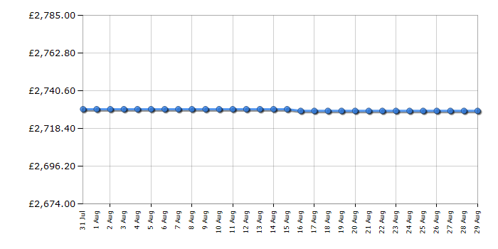 Cheapest price history chart for the Rangemaster CDL110ECSBC