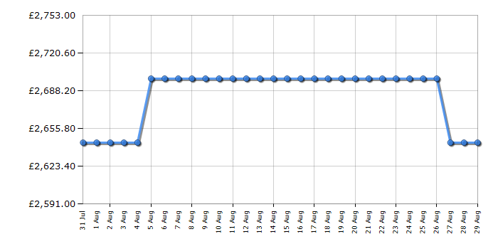 Cheapest price history chart for the Rangemaster CDL110ECWHC