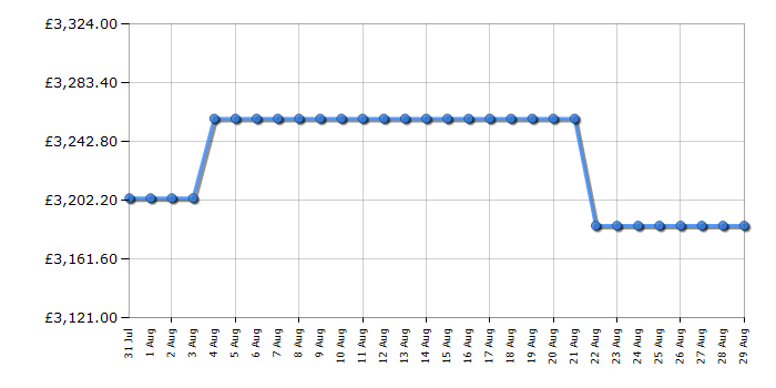 Cheapest price history chart for the Rangemaster CDL110EICRC