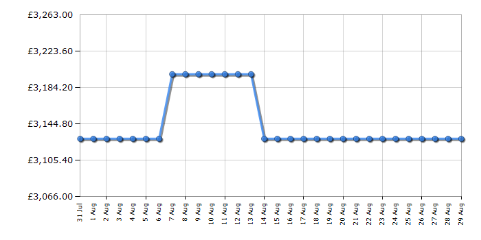 Cheapest price history chart for the Rangemaster CDL110EICYC