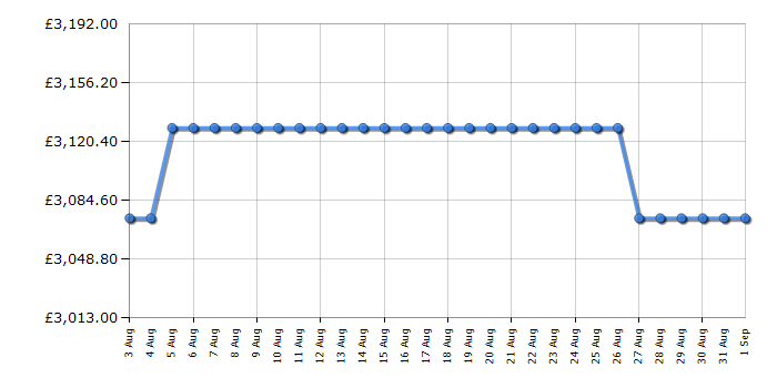Cheapest price history chart for the Rangemaster CDL110EIRBC