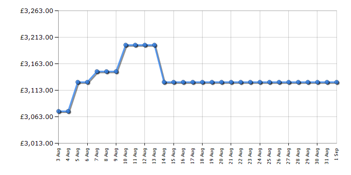 Cheapest price history chart for the Rangemaster CDL110EIRPB