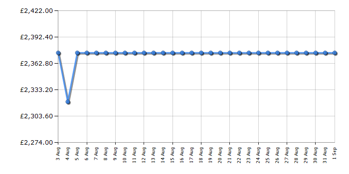 Cheapest price history chart for the Rangemaster CDL90DFFCYB