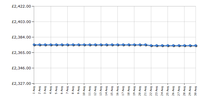 Cheapest price history chart for the Rangemaster CDL90DFFOGC