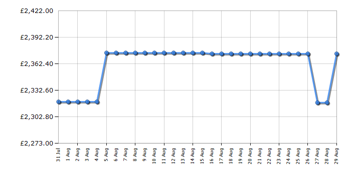 Cheapest price history chart for the Rangemaster CDL90DFFRBB