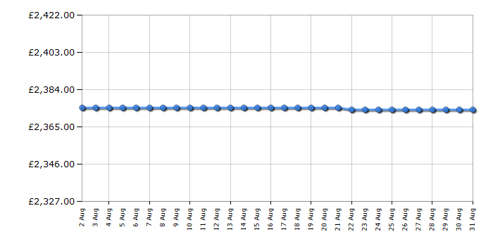 Cheapest price history chart for the Rangemaster CDL90DFFWHC