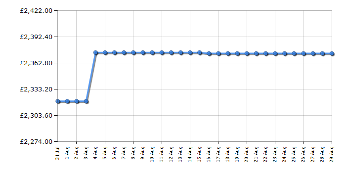 Cheapest price history chart for the Rangemaster CDL90ECRBB