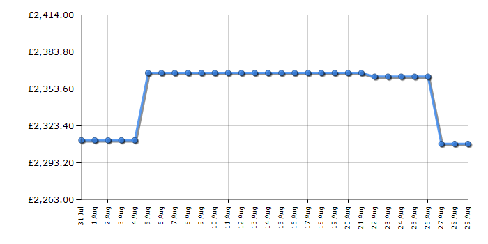 Cheapest price history chart for the Rangemaster CDL90ECRBC
