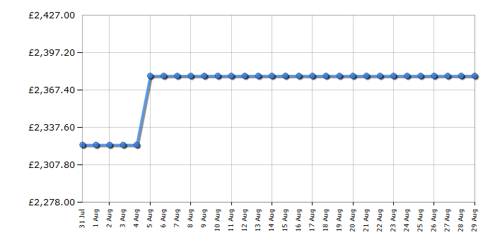 Cheapest price history chart for the Rangemaster CDL90ECSBC