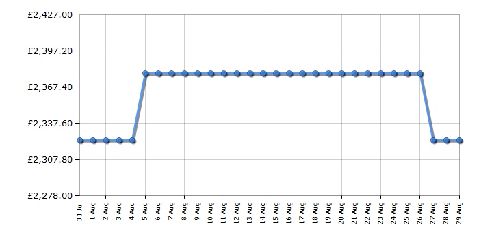Cheapest price history chart for the Rangemaster CDL90ECSLC