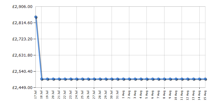 Cheapest price history chart for the Rangemaster CDL90EICRB