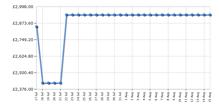 Cheapest price history chart for the Rangemaster CDL90EICYB