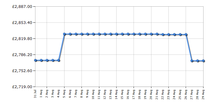 Cheapest price history chart for the Rangemaster CDL90EIRBB