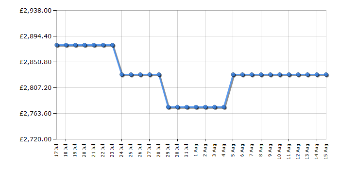 Cheapest price history chart for the Rangemaster CDL90EIRGC