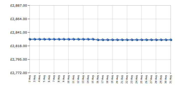 Cheapest price history chart for the Rangemaster CDL90EIRPC