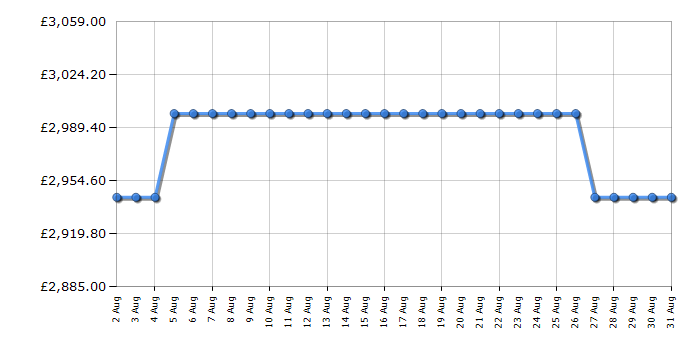 Cheapest price history chart for the Rangemaster CDL90EISBB