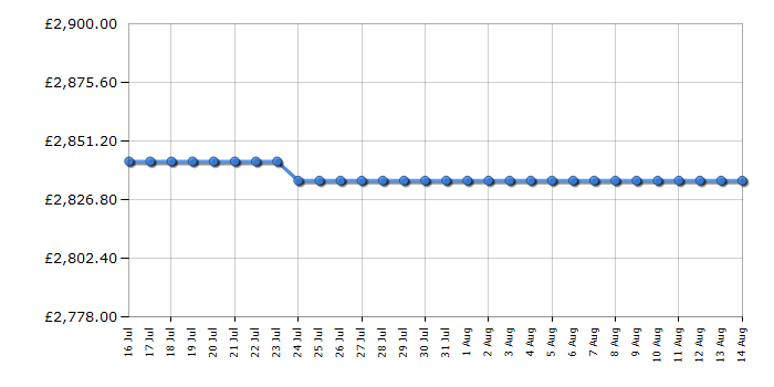 Cheapest price history chart for the Rangemaster CDL90EISLC