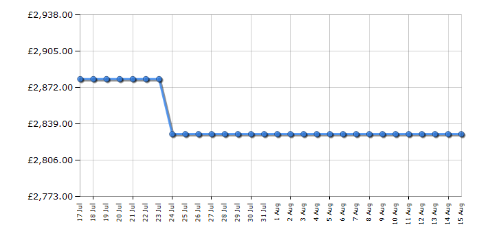 Cheapest price history chart for the Rangemaster CDL90EIWHB